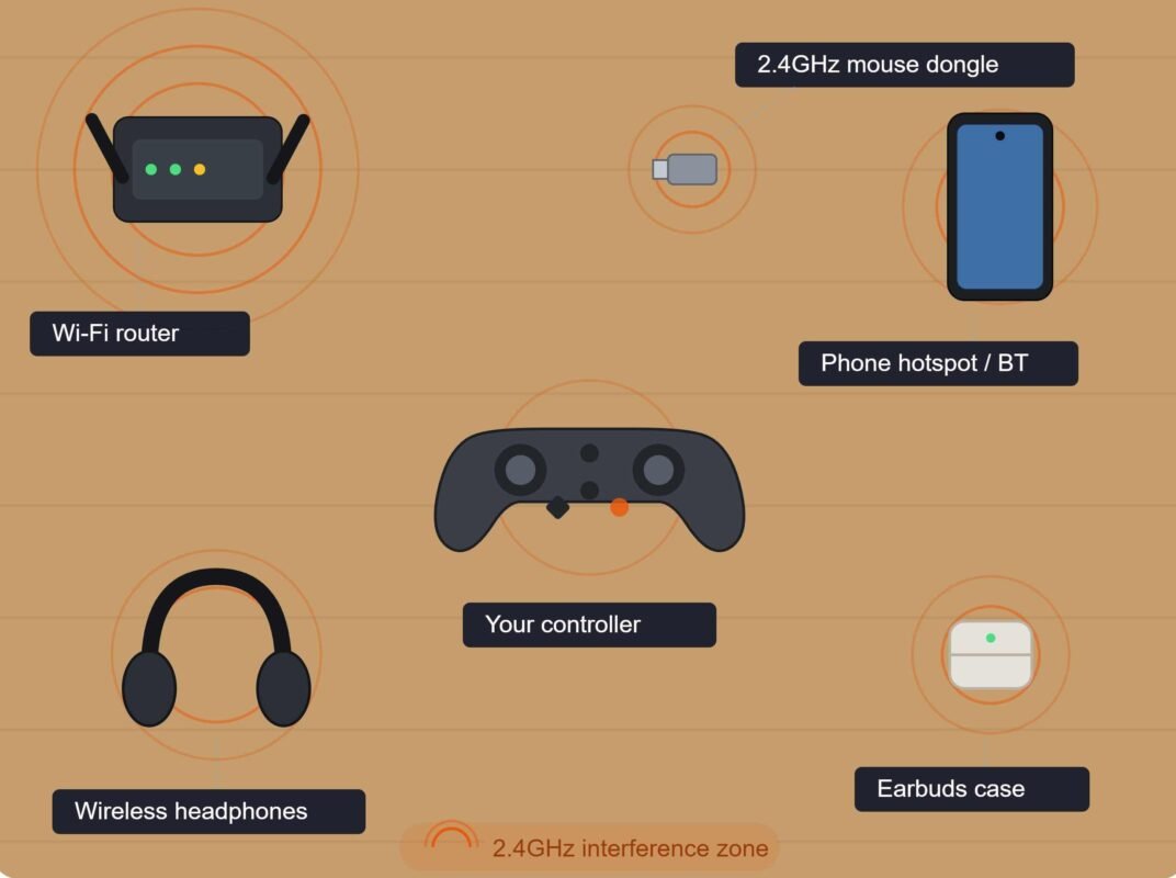 Controller connection interference sources visible in a typical desk setup
