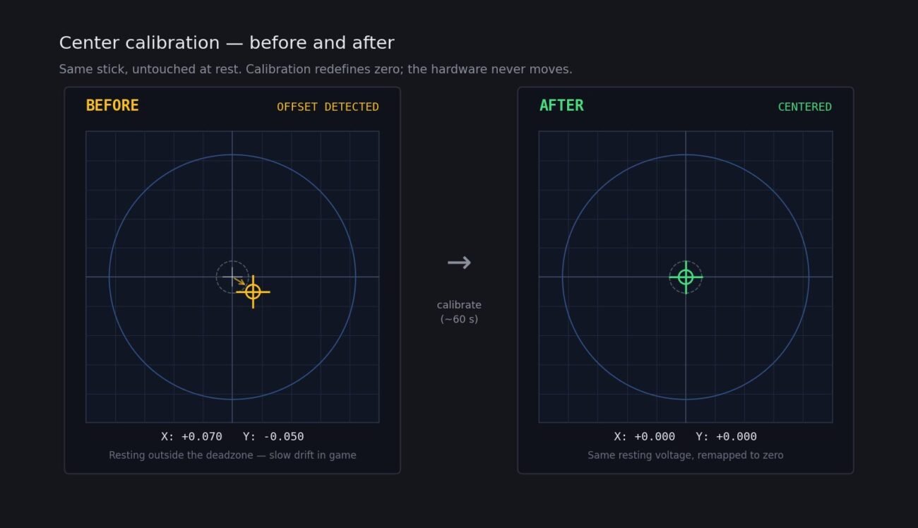 Controller recalibration process shown as a before and after center offset comparison