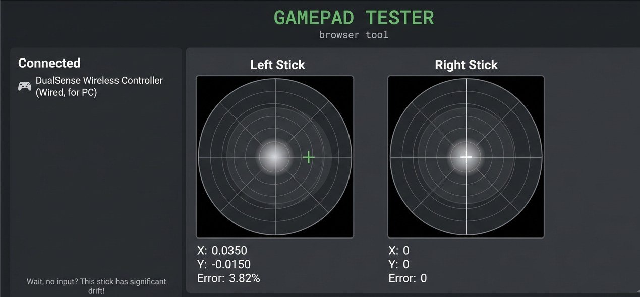 Gamepad Tester showing left stick crosshair drifted off center at rest, indicating early stage potentiometer wear
