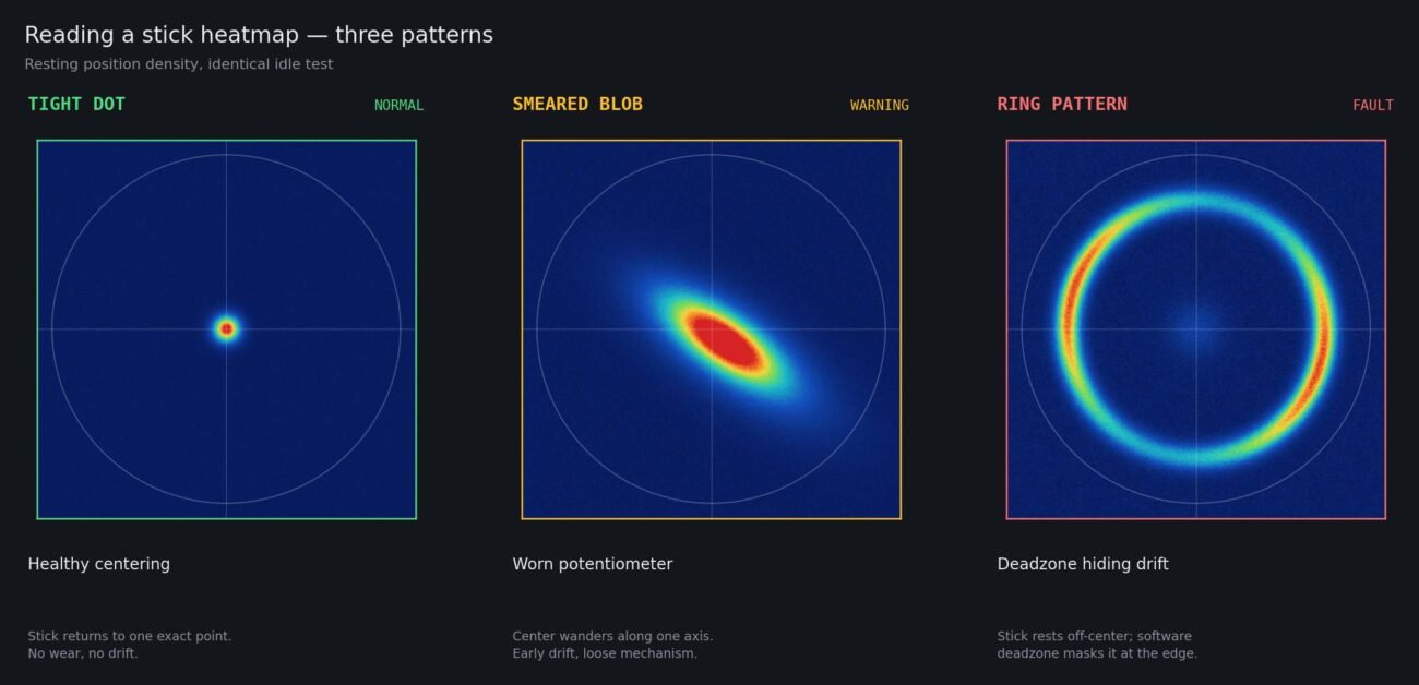 Reading drift patterns by comparing tight, smeared, and ring-shaped heatmap results
