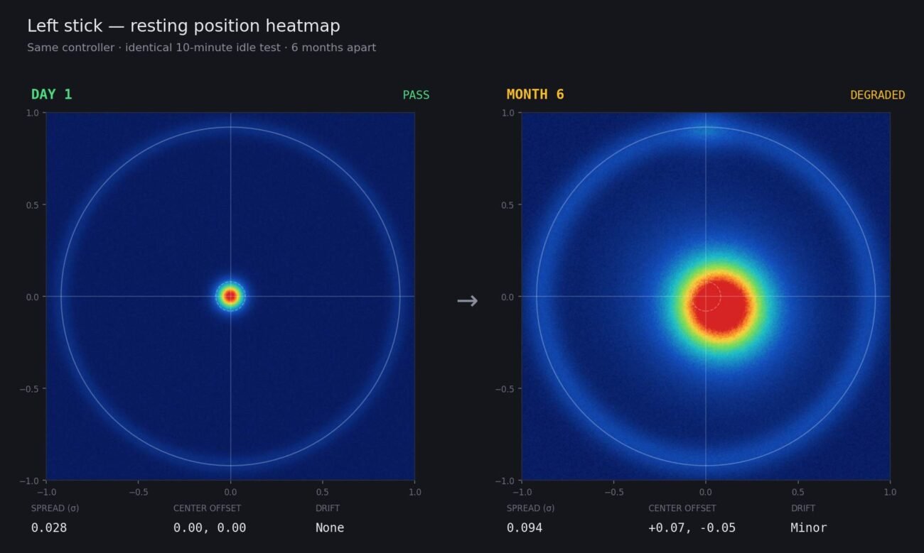Stick drift diagnostics tracked over time using saved heatmap comparisons
