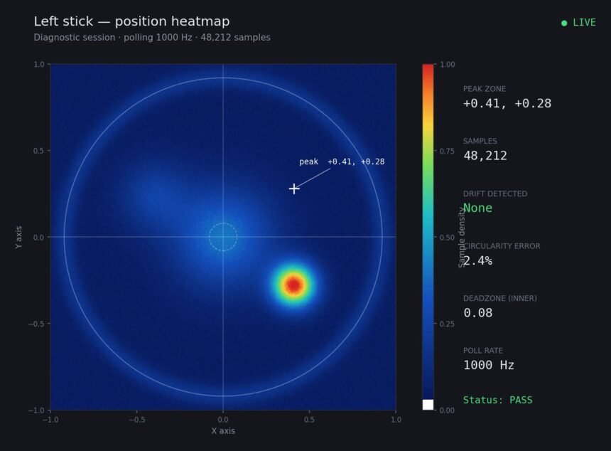 Stick drift heatmaps showing a resting position hot spot on a color grid